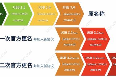 USB协议速率表USB接口定义 usb3.0传输速度