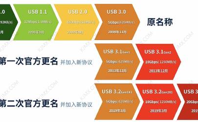 USB协议速率表USB接口定义 usb3.0传输速度